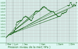 Graphe de la pression atmosphrique prvue pour Modave