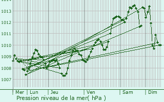 Graphe de la pression atmosphrique prvue pour Valence