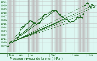 Graphe de la pression atmosphrique prvue pour Halen