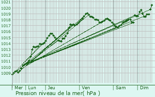Graphe de la pression atmosphrique prvue pour Louvroil