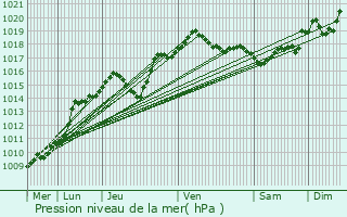 Graphe de la pression atmosphrique prvue pour Froidchapelle