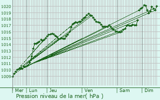 Graphe de la pression atmosphrique prvue pour Rendeux