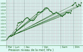 Graphe de la pression atmosphrique prvue pour Tellin