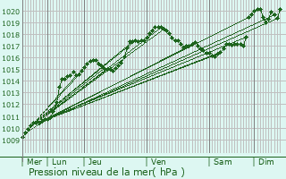 Graphe de la pression atmosphrique prvue pour Nassogne