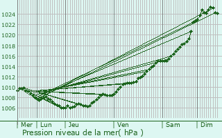 Graphe de la pression atmosphrique prvue pour Retie