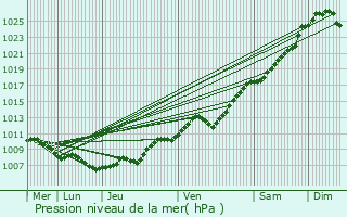 Graphe de la pression atmosphrique prvue pour Deerlijk