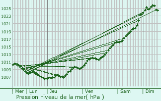 Graphe de la pression atmosphrique prvue pour Ganshoren