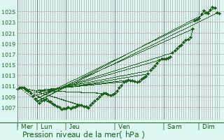 Graphe de la pression atmosphrique prvue pour Watermael-Boitsfort