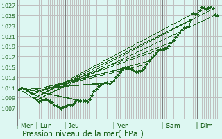 Graphe de la pression atmosphrique prvue pour Marles-les-Mines