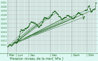 Graphe de la pression atmosphrique prvue pour Cormontreuil