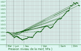 Graphe de la pression atmosphrique prvue pour Houplin-Ancoisne