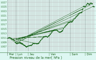 Graphe de la pression atmosphrique prvue pour Auchy-les-Mines