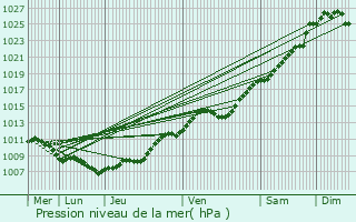 Graphe de la pression atmosphrique prvue pour Mazingarbe