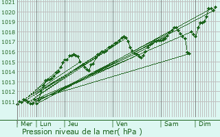Graphe de la pression atmosphrique prvue pour Destrnik