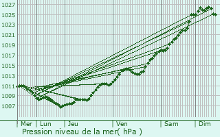 Graphe de la pression atmosphrique prvue pour Carvin