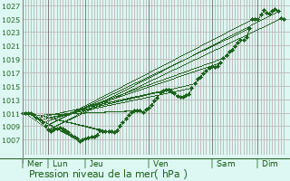 Graphe de la pression atmosphrique prvue pour Harnes