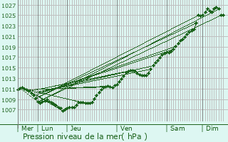 Graphe de la pression atmosphrique prvue pour Mricourt