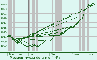 Graphe de la pression atmosphrique prvue pour Berloz