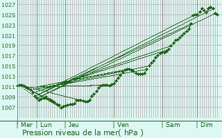 Graphe de la pression atmosphrique prvue pour Brbires