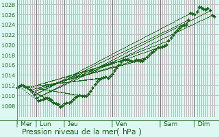 Graphe de la pression atmosphrique prvue pour Mers-les-Bains