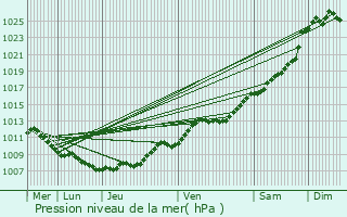 Graphe de la pression atmosphrique prvue pour Jeumont