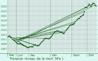 Graphe de la pression atmosphrique prvue pour Honnecourt-sur-Escaut