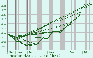 Graphe de la pression atmosphrique prvue pour Avesnes-sur-Helpe