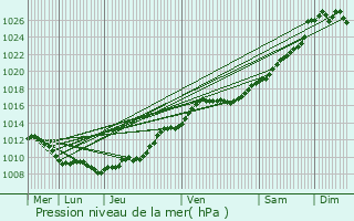 Graphe de la pression atmosphrique prvue pour Quincampoix-Fleuzy