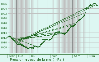 Graphe de la pression atmosphrique prvue pour Fresnoy-le-Grand