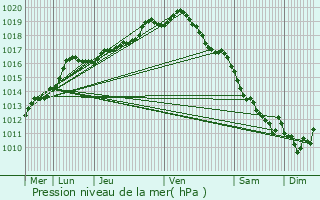 Graphe de la pression atmosphrique prvue pour Dessel