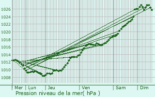 Graphe de la pression atmosphrique prvue pour Canny-sur-Thrain