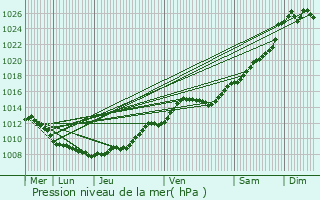 Graphe de la pression atmosphrique prvue pour Solente