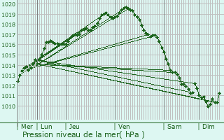 Graphe de la pression atmosphrique prvue pour Schilde