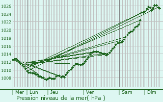 Graphe de la pression atmosphrique prvue pour Dallon