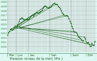 Graphe de la pression atmosphrique prvue pour Schoten