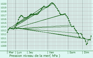 Graphe de la pression atmosphrique prvue pour Bassenge