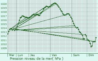 Graphe de la pression atmosphrique prvue pour Asse