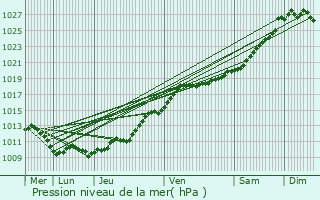 Graphe de la pression atmosphrique prvue pour turqueraye