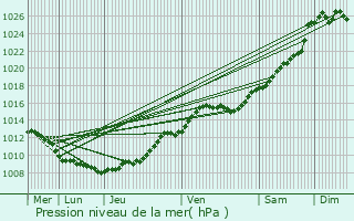 Graphe de la pression atmosphrique prvue pour Crvecoeur-le-Petit