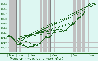 Graphe de la pression atmosphrique prvue pour Hainvillers