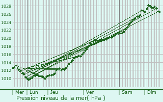 Graphe de la pression atmosphrique prvue pour Ouistreham