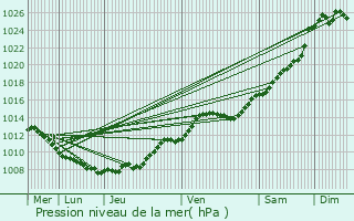 Graphe de la pression atmosphrique prvue pour Benay