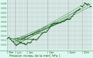 Graphe de la pression atmosphrique prvue pour Cabourg