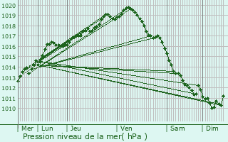 Graphe de la pression atmosphrique prvue pour Edegem