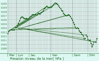 Graphe de la pression atmosphrique prvue pour Zoutleeuw