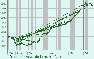 Graphe de la pression atmosphrique prvue pour Bonsecours