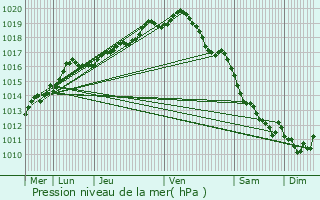 Graphe de la pression atmosphrique prvue pour Niel