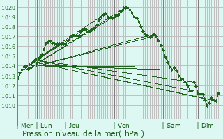 Graphe de la pression atmosphrique prvue pour Grimbergen