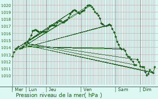 Graphe de la pression atmosphrique prvue pour Merchtem