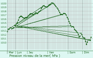 Graphe de la pression atmosphrique prvue pour Huldenberg